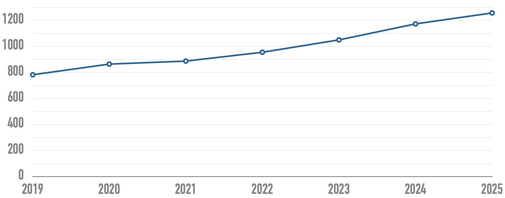 Line chart showing number of home page elements steadily increasing from 782 in 2019 to 1257 in 2025.