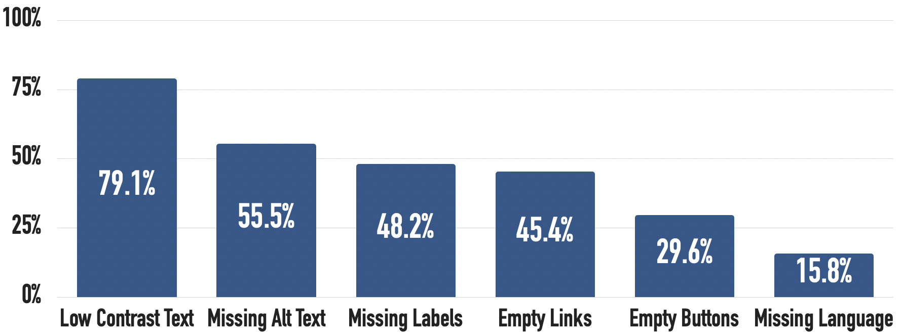 Bar chart showing percentage of pages with error types. Low contrast text = 79.1%, Missing alt text = 55.5%, Missing Labels = 48.2%, Empty Links = 45.4%, Empty Buttons = 29.6%, and Missing Language = 15.8%