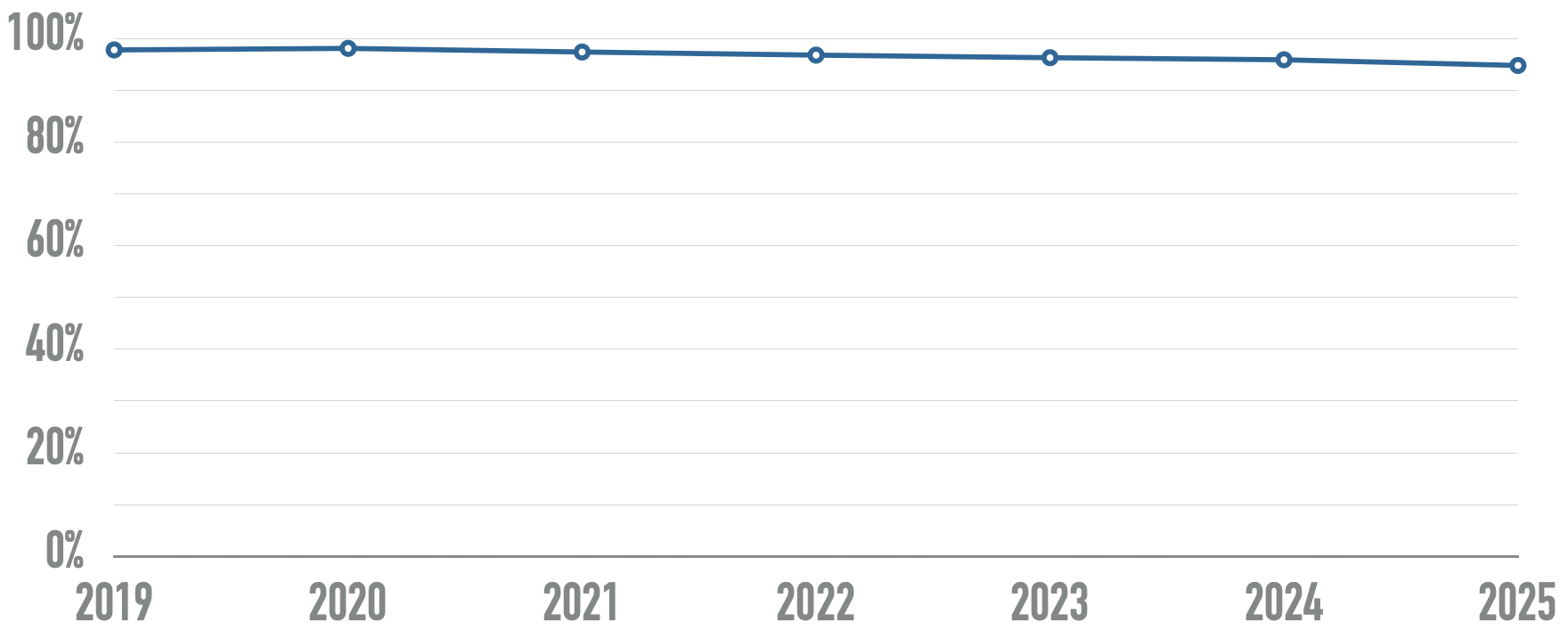 Line chart showing percentage of home pages with detected WCAG conformance failures decreasing from 97.8% in 2019 to 94.8% in 2025.