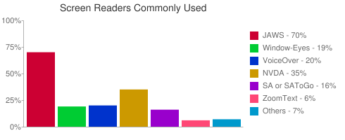 Screen Readers Commonly Used