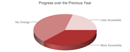 Chart showing web accessibility progress